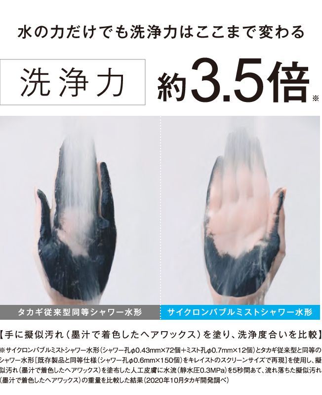 洗浄力約3.5倍