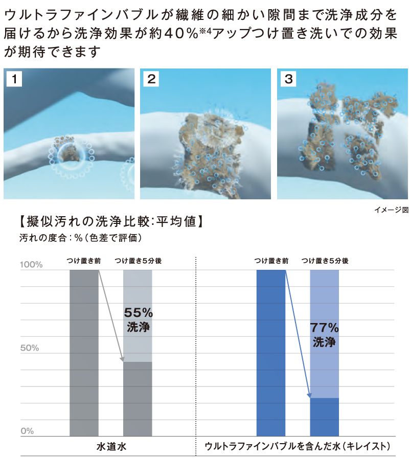 ウルトラファインバブルが繊維の細かい隙間まで洗浄成分を届けるから洗浄効果が約40%アップ。つけおき洗いでの効果が期待できます。