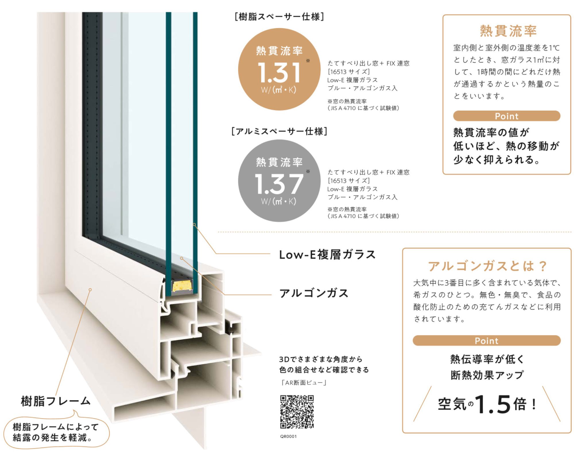 樹脂スペーサーを採用した窓の断面図。Low-E複層ガラスとアルゴンガスを使用し、熱貫流率1.31W/（㎡・K）を実現。アルミスペーサー仕様は1.37W/（㎡・K）。