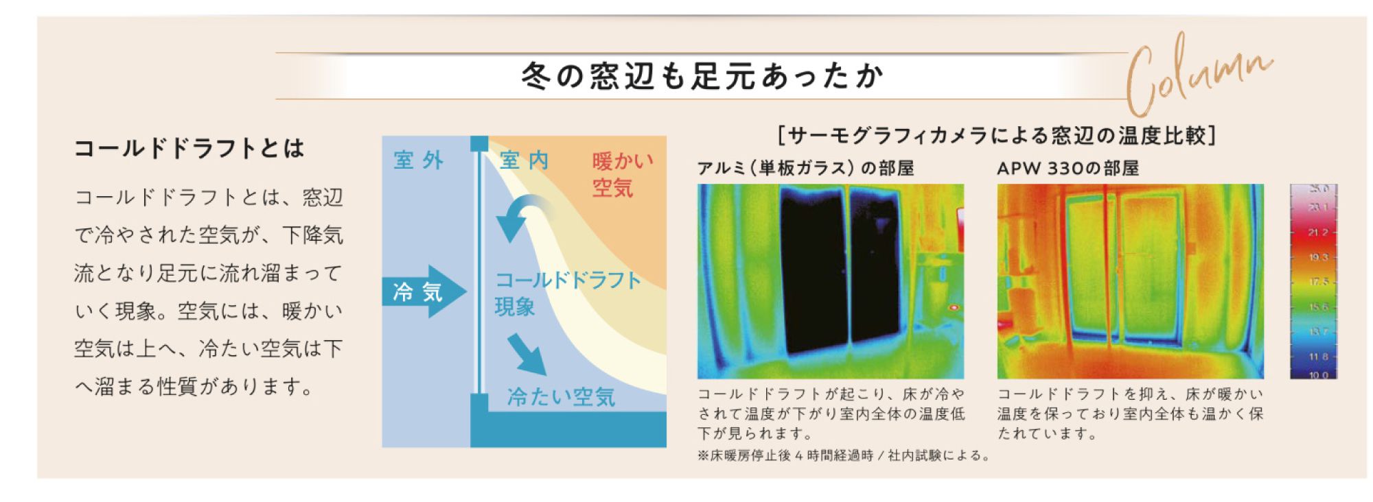 冬の窓辺で発生するコールドドラフト現象を解説。アルミ単板ガラスの窓とAPW 330の窓をサーモグラフィで比較し、APW 330では窓辺や床の温度低下が抑えられている様子を示している。