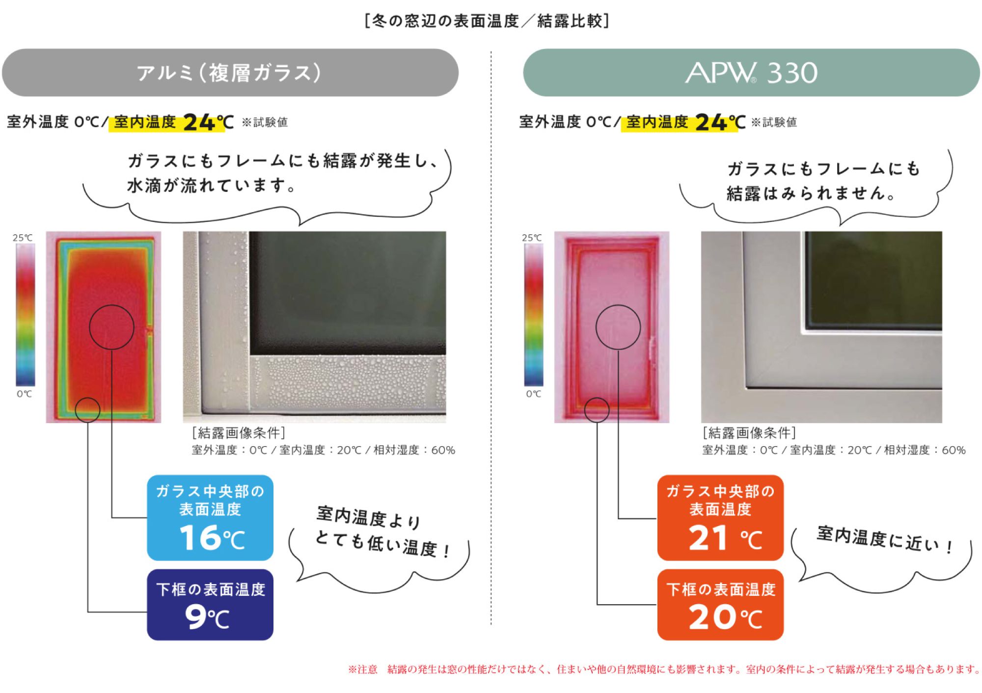 冬の窓辺の表面温度と結露を比較。アルミ複層ガラスはガラス中央部16℃、下框9℃で結露が発生するのに対し、APW 330は21℃、20℃で結露がみられない。