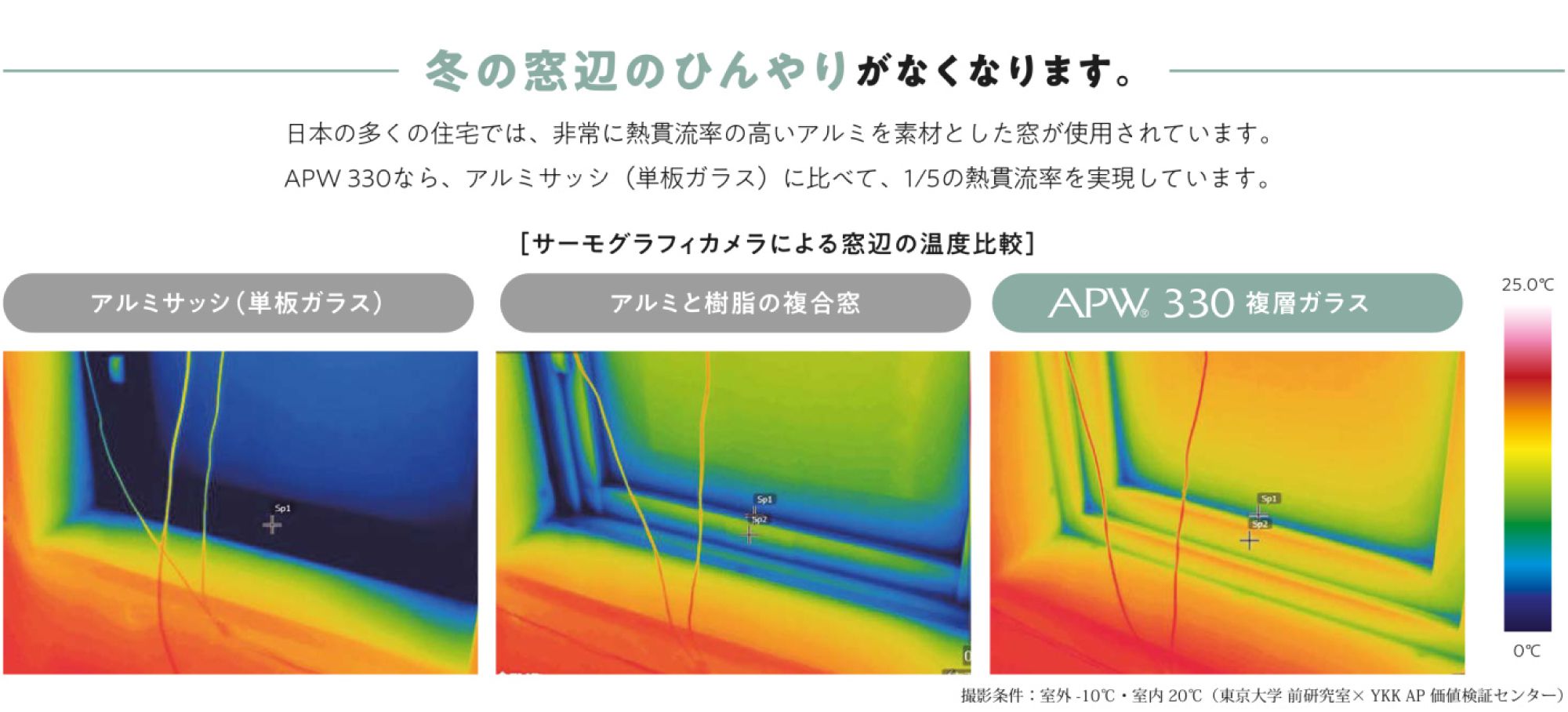 冬の窓辺をサーモグラフィで比較。アルミサッシ、アルミと樹脂の複合窓、APW 330複層ガラスの順に窓辺の表面温度が高くなり、APW 330では冷え込みが抑えられている。