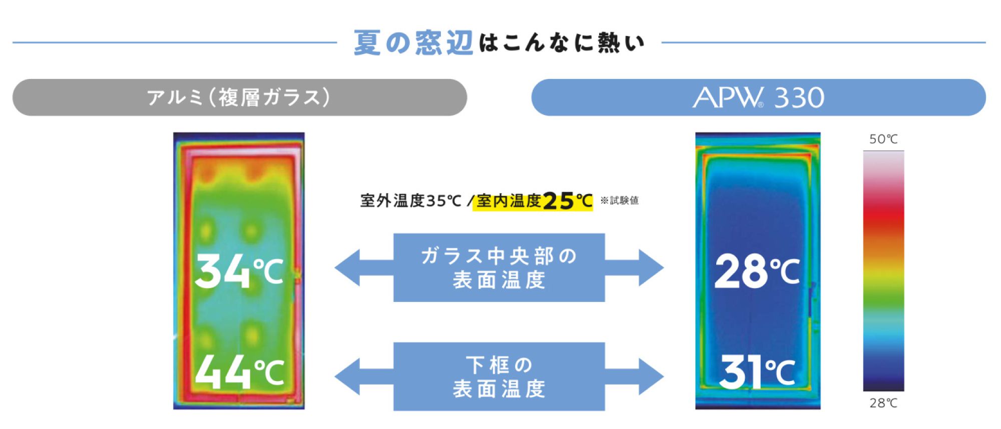 夏の窓辺の表面温度を比較。アルミ複層ガラスはガラス中央部34℃、下框44℃に対し、APW 330は28℃、31℃で、室内側の温度上昇を抑えている。