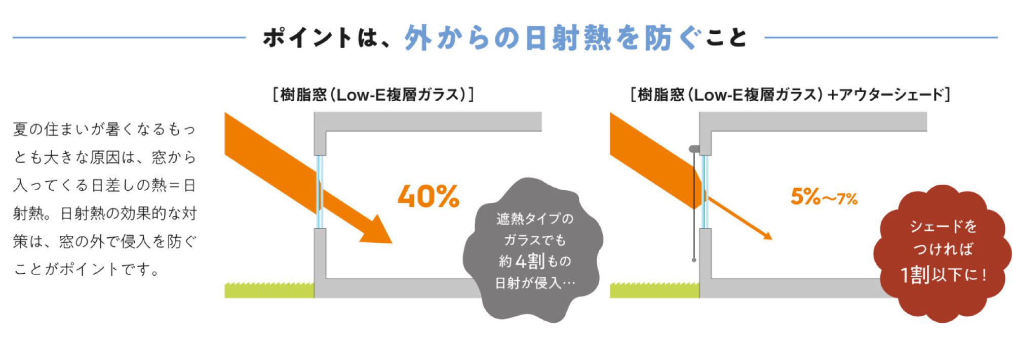 夏の日射熱の侵入を比較。Low-E複層ガラスの樹脂窓では日射熱が約40％侵入するのに対し、アウターシェードを併用すると約5～7％まで低減する。