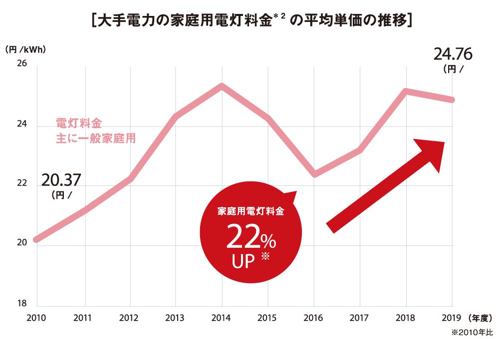 大手電力の家庭用電灯料金の平均単価推移。2010年度の20.37円/kWhから2019年度の24.76円/kWhへ上昇し、家庭用電灯料金が約22％上昇したことを示すグラフ。