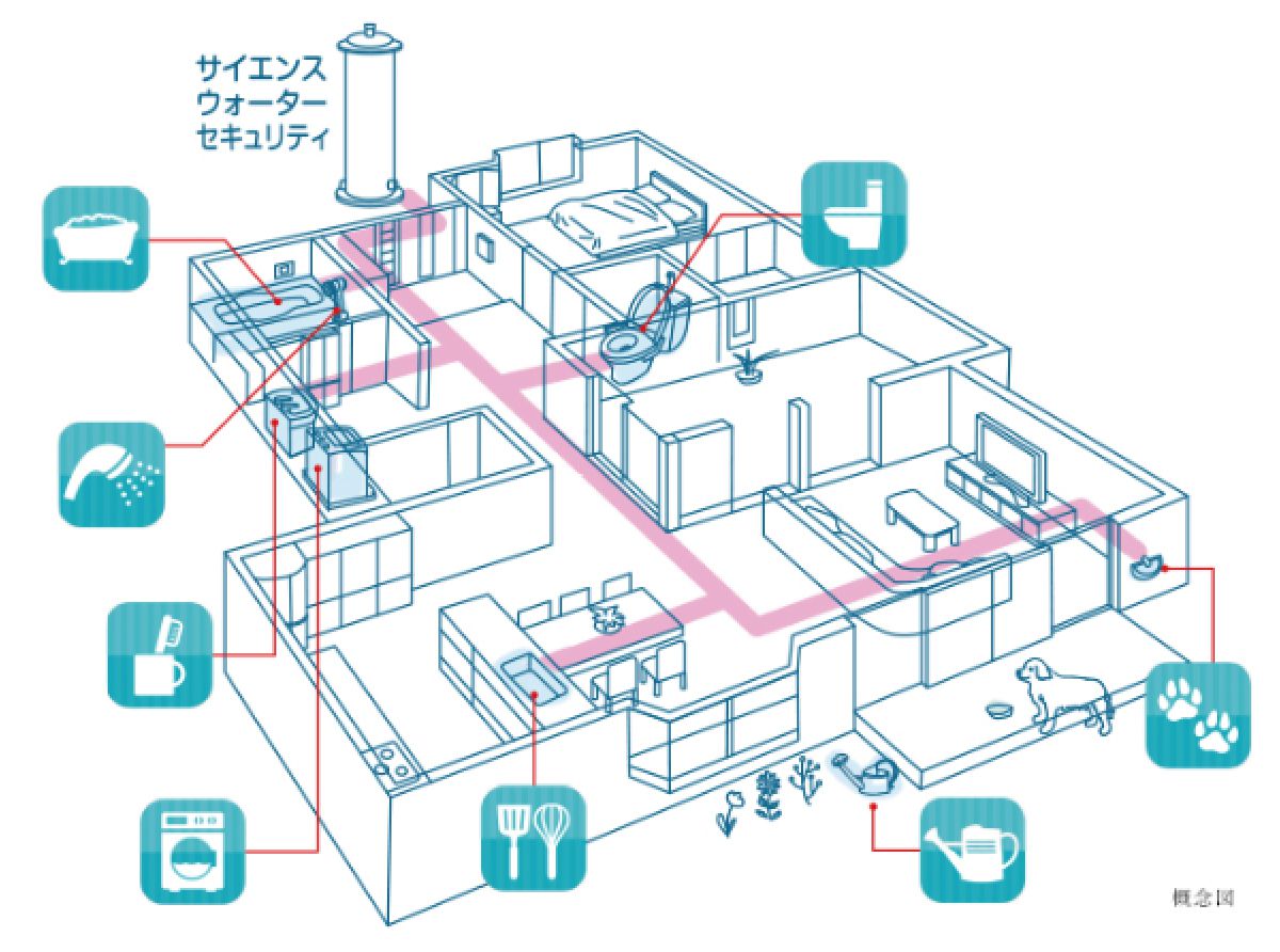 サイエンスウォーターセキュリティ概念図