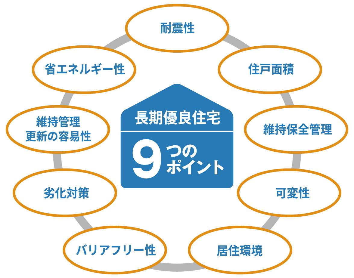 長期優良住宅9つのポイント