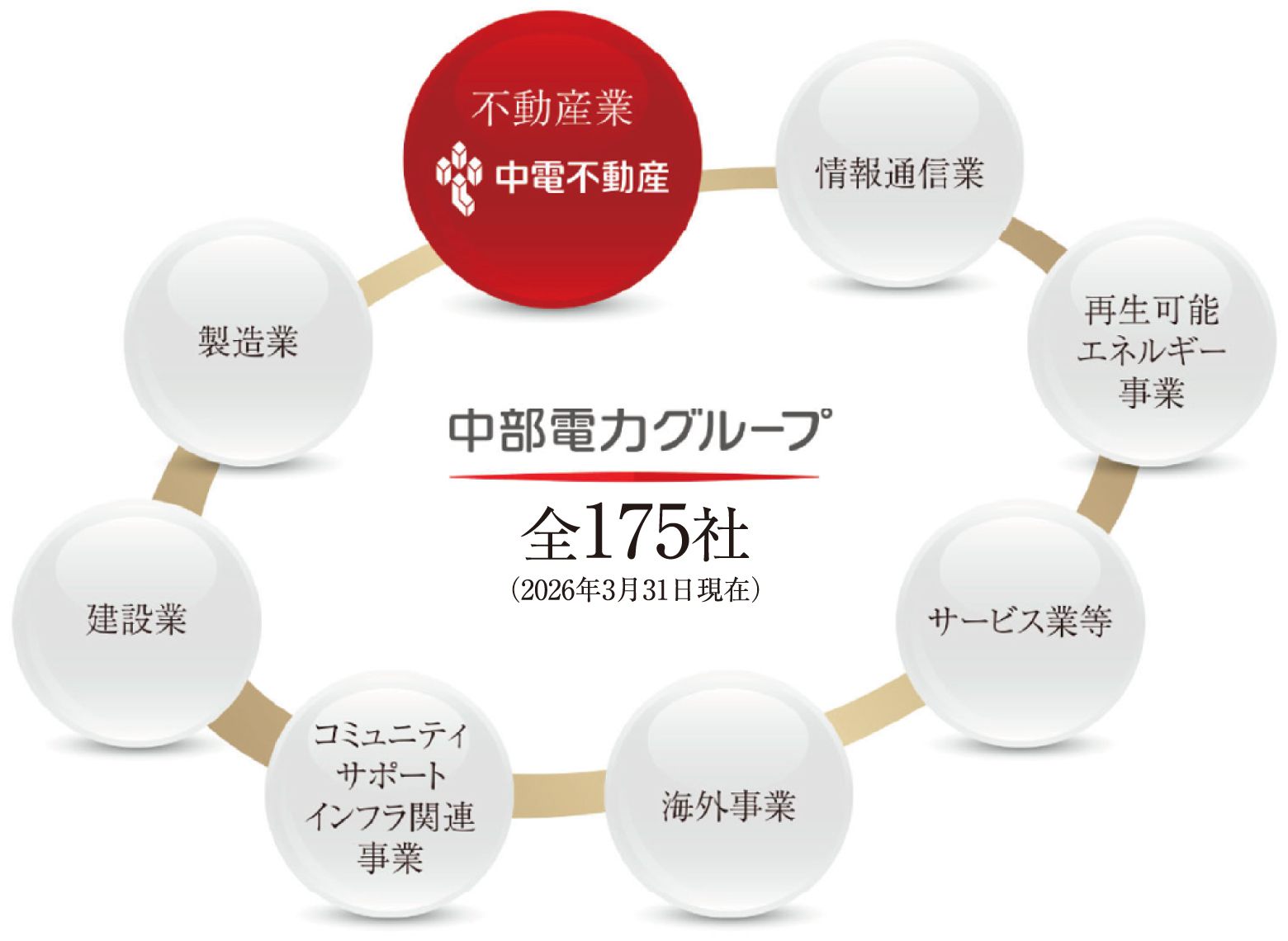 中部電力グループ全175社